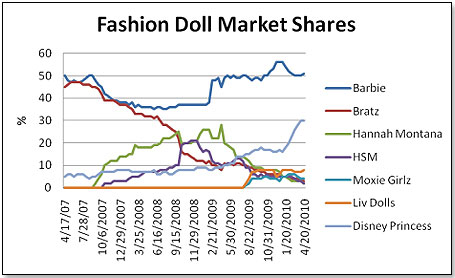 barbie sales chart